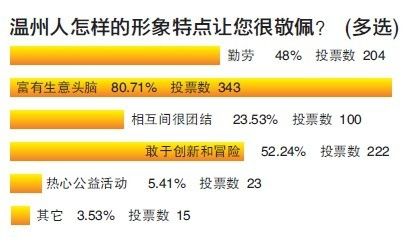 为什么温州人做生意如此成功？