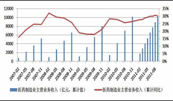 中国制造业现状_医药制造业收入