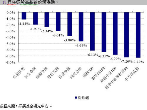 积极配置分级基金固定收益类份额