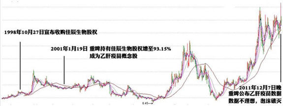 重庆啤酒豪赌乙肝疫苗13年