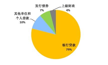 财政收入_地方债 财政收入(3)