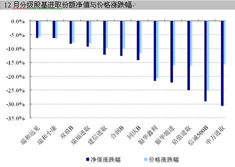 分级基金12月月报:继续配置固定收益类份额