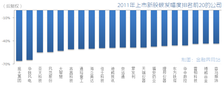 2011�������¹��Ʒ���������ǰ20��˾