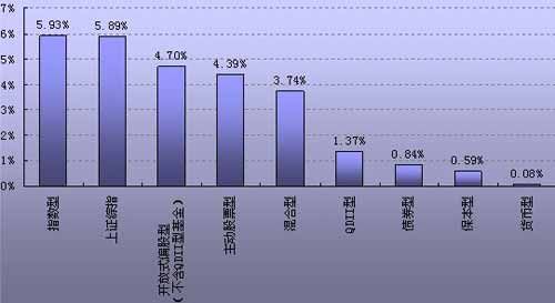 基金周报:a股强劲反弹 指数型基金领涨