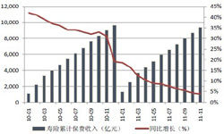 2010年~2011年11月寿险保费收入