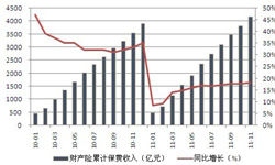 2010年~2011年11月财产险保费收入