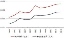 2011年保险资产规模和资金运用余额
