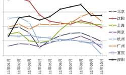 商品房销售:总面积7.97亿平方米 同比增长10.02%