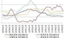 房地产市场企业资金来源分析:同比增长20.21%