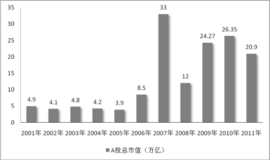 2011年A股市场年报:中国股市表现令投资者失