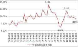 2021年中国gdp同比增长率_2021年中国宏观经济预测 实际GDP全年同比增长8.08