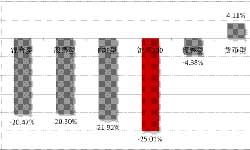 集体遭遇寒冬 年收益为正产品仅17只