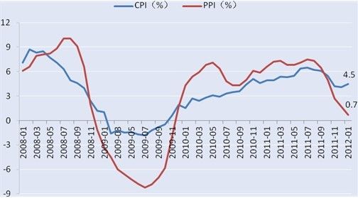 中欧基金:1月cpi涨幅超预期与大宗商品价格反