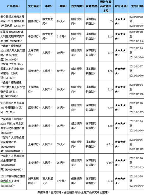 本周发行银行理财产品综合评级排行榜