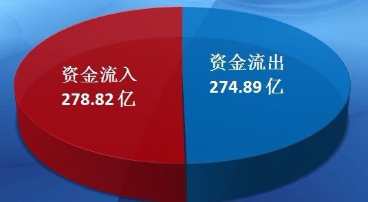 海建设股份有限公司:最新泛海建设:23亿流入泛