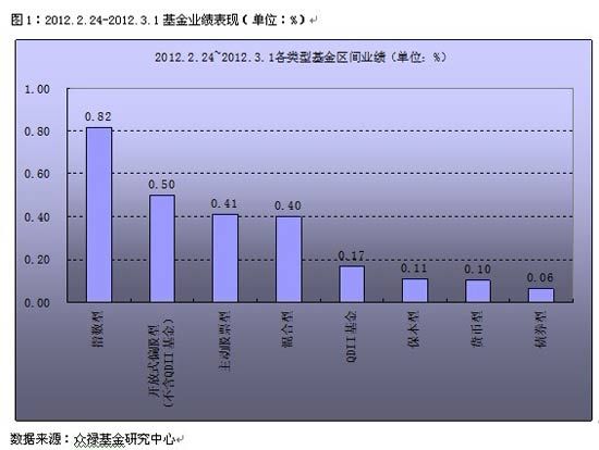基金周报:指数基金领涨 黄金主题领跌