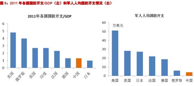 中国人均住宅_中国人均军费(2)