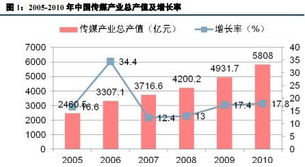 音像制品_音像制品收入(3)