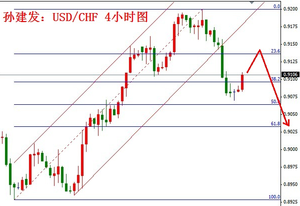 孙建发:非美延续反弹 短线波段交易