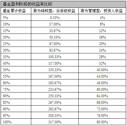 好买基金:结构化私募初探