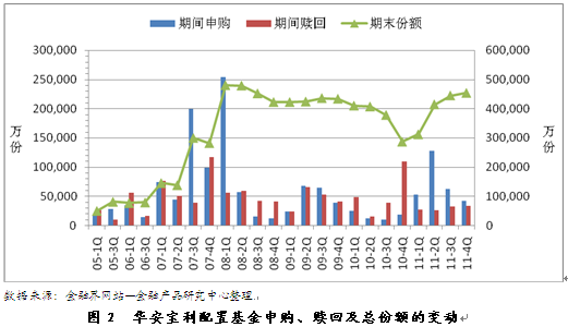 华安宝利配置:抗风险能力强 适合长期投资-基金