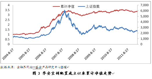 华安宝利配置:抗风险能力强 适合长期投资
