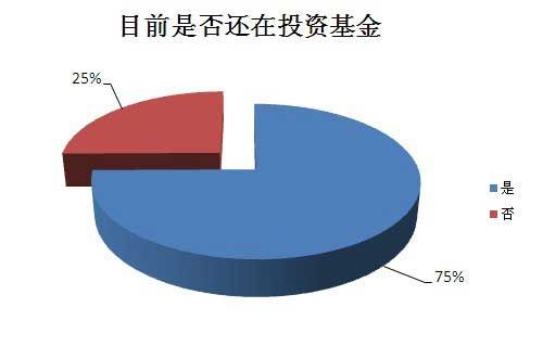 基民最想投诉的问题:基金亏损仍收取高额手续