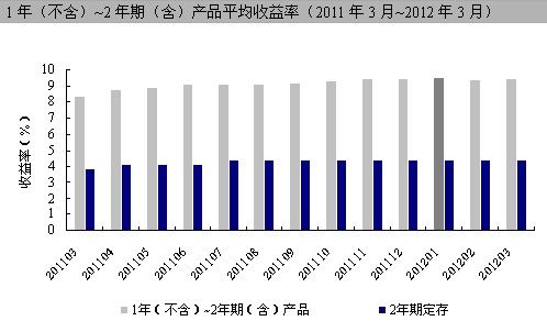 固定收益信托:中短期产品大增 大型房地产信托
