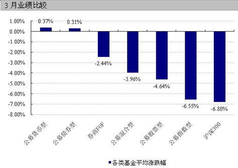 3月券商FOF 风险控制好于权益类基金