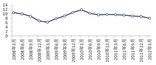 2008年以来中国gdp季度走势情况(%)