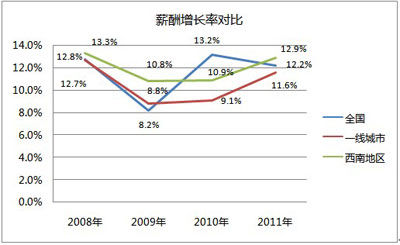 太和顾问2011中国薪酬报告:多地区薪酬涨声