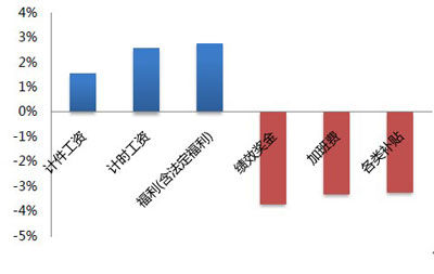 金蝶社区_金蝶咨询顾问收入(3)