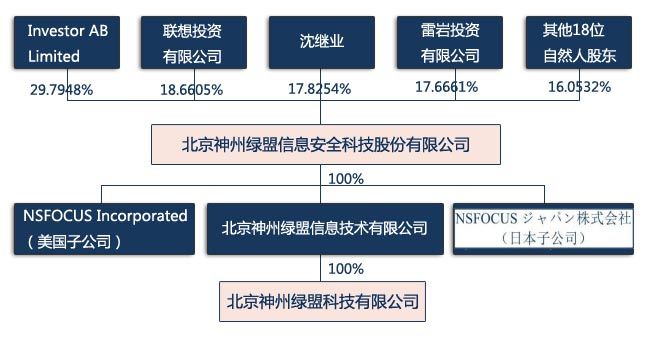 神州绿盟ipo四大硬伤 半数利润靠补助