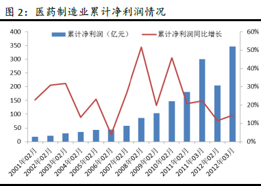 点击图片查看详情 中国制造业现状_医药制造业 收入