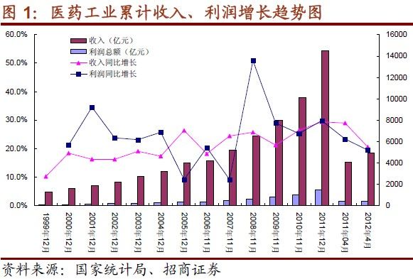 中华医药_医药 收入(3)