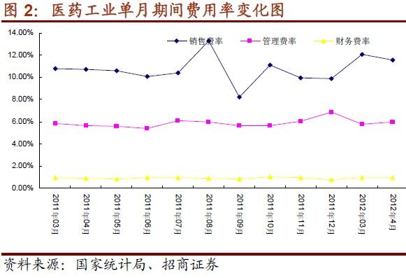 收入证明_营业收入期间费用率