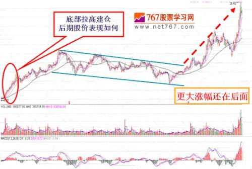 跟庄技巧:什么是拉高建仓及实战案例(图解)