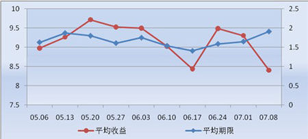 dnf搬砖收益图_收益与收入