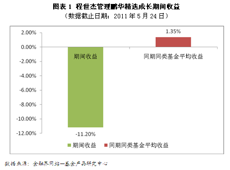 被程世杰抛弃的鹏华精选成长 净值始终不足一