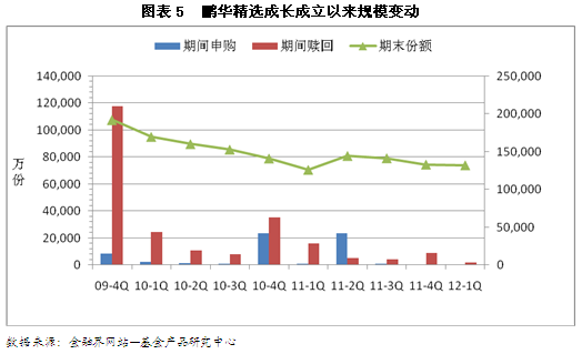 被程世杰抛弃的鹏华精选成长 净值始终不足一