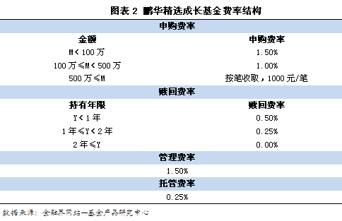 被程世杰抛弃的鹏华精选成长 净值始终不足一