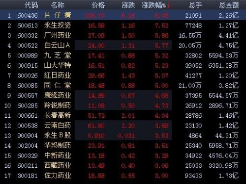 医疗保健板块再度回升 片仔癀涨8.06%