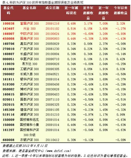 沪深300基金排名_沪深300指数基金图片(3)