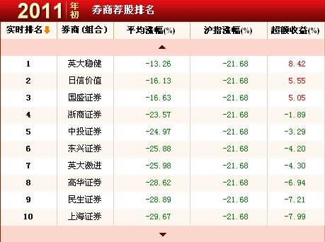 券商金股年中盘点:多只组合跑赢大盘 最牛股涨