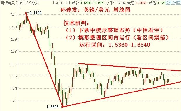 孙建发:英镑/美元中长线楔形整理,短线看空