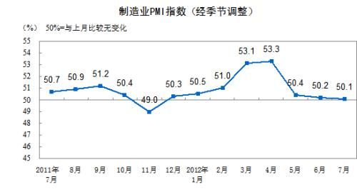 7月制造业采购经理指数为50.1%  微落0.1个百分点