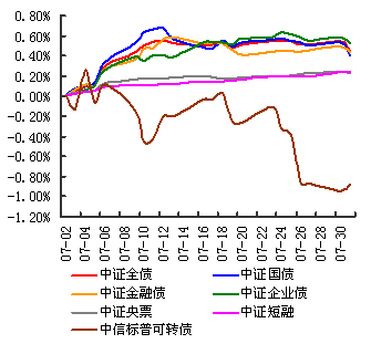 2012年7月各类债券指数走势图