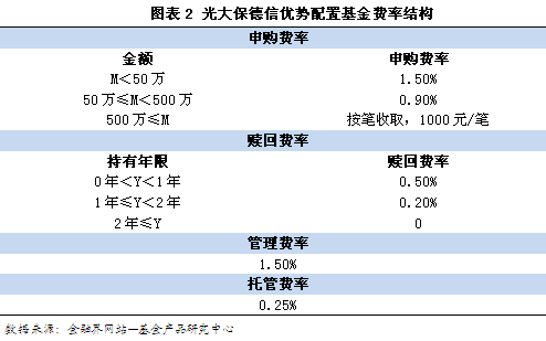 光大保德信优势配置:旱涝保收净值腰斩的五毛