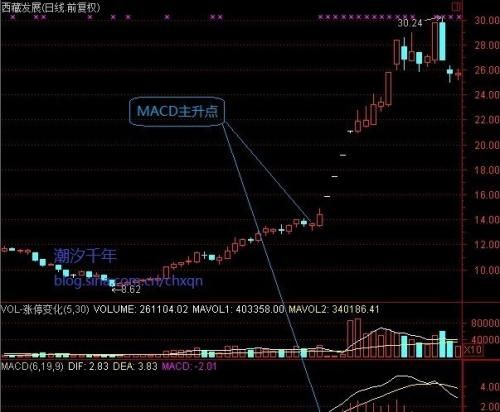 macd的主升浪形态