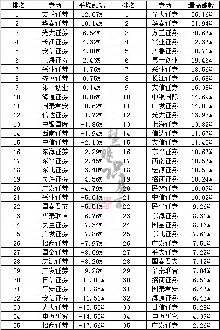 2012交通运输行业分析师擂台上半年排名